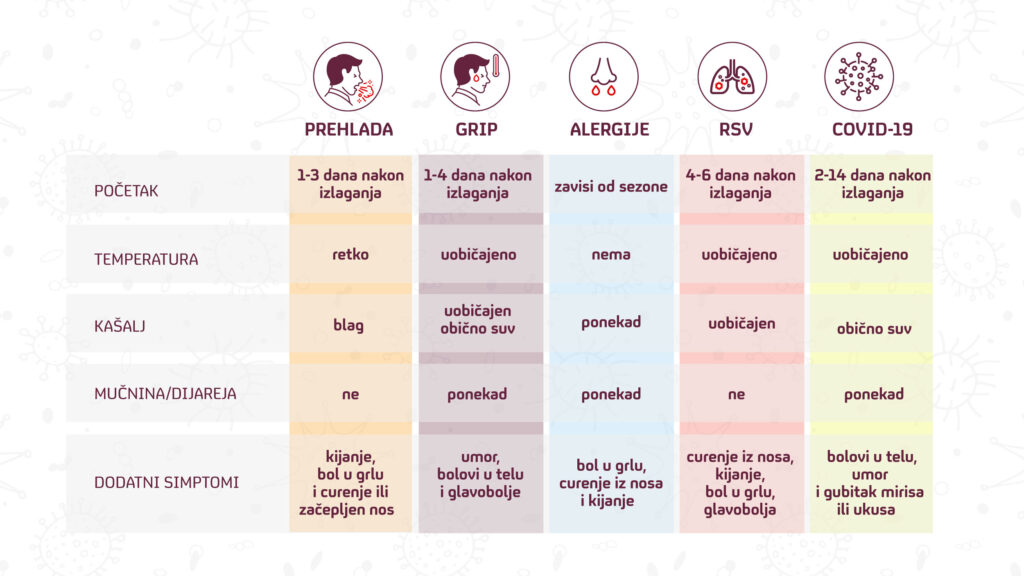 Prehlada, Grip, Alergije, rsv, kovid 19, grafika
