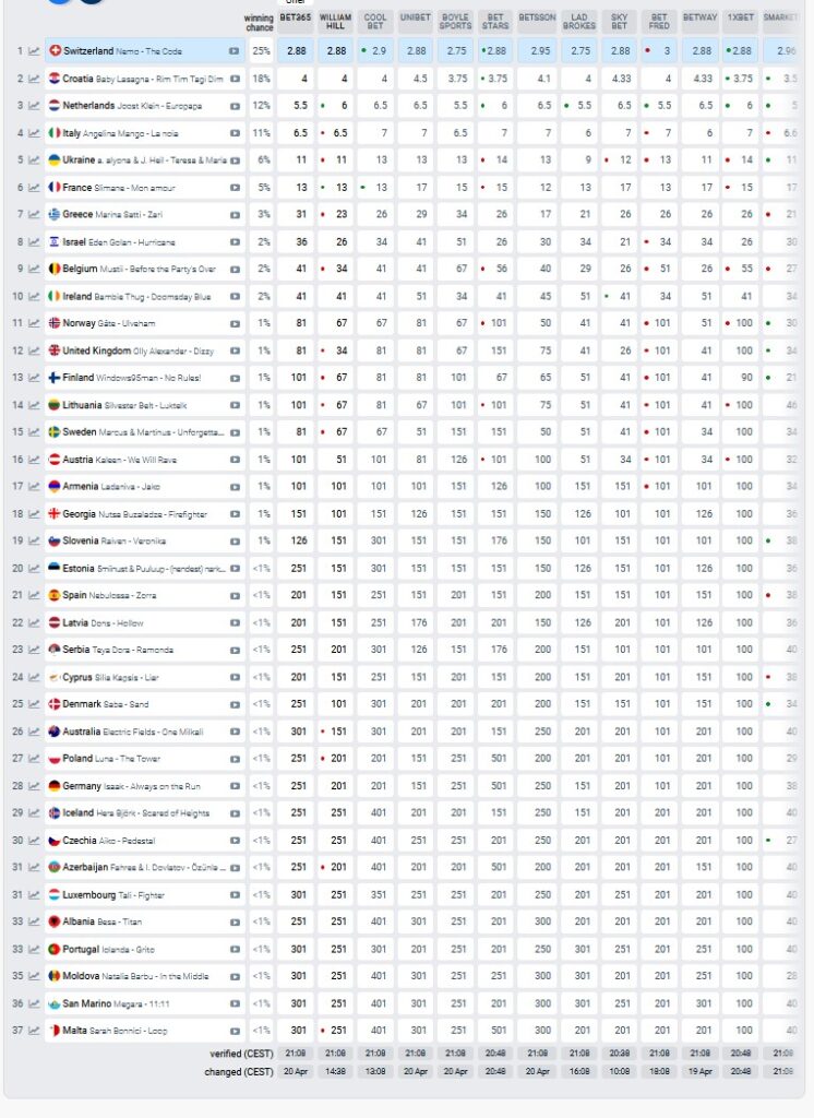 Evrovizija glasanje