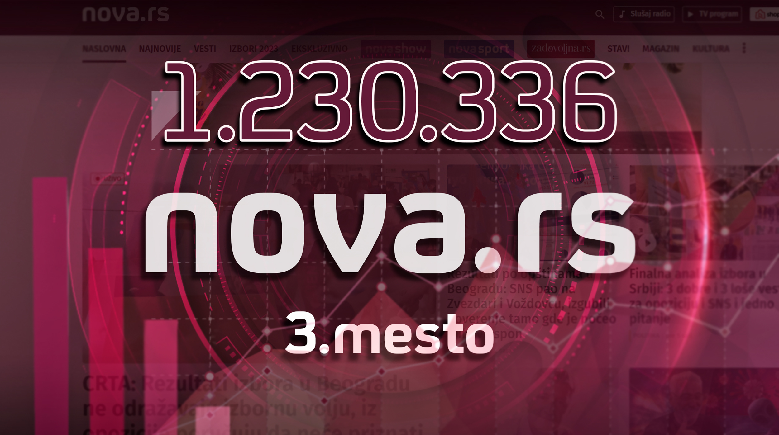 Nova.rs trece mesto 3 mesto