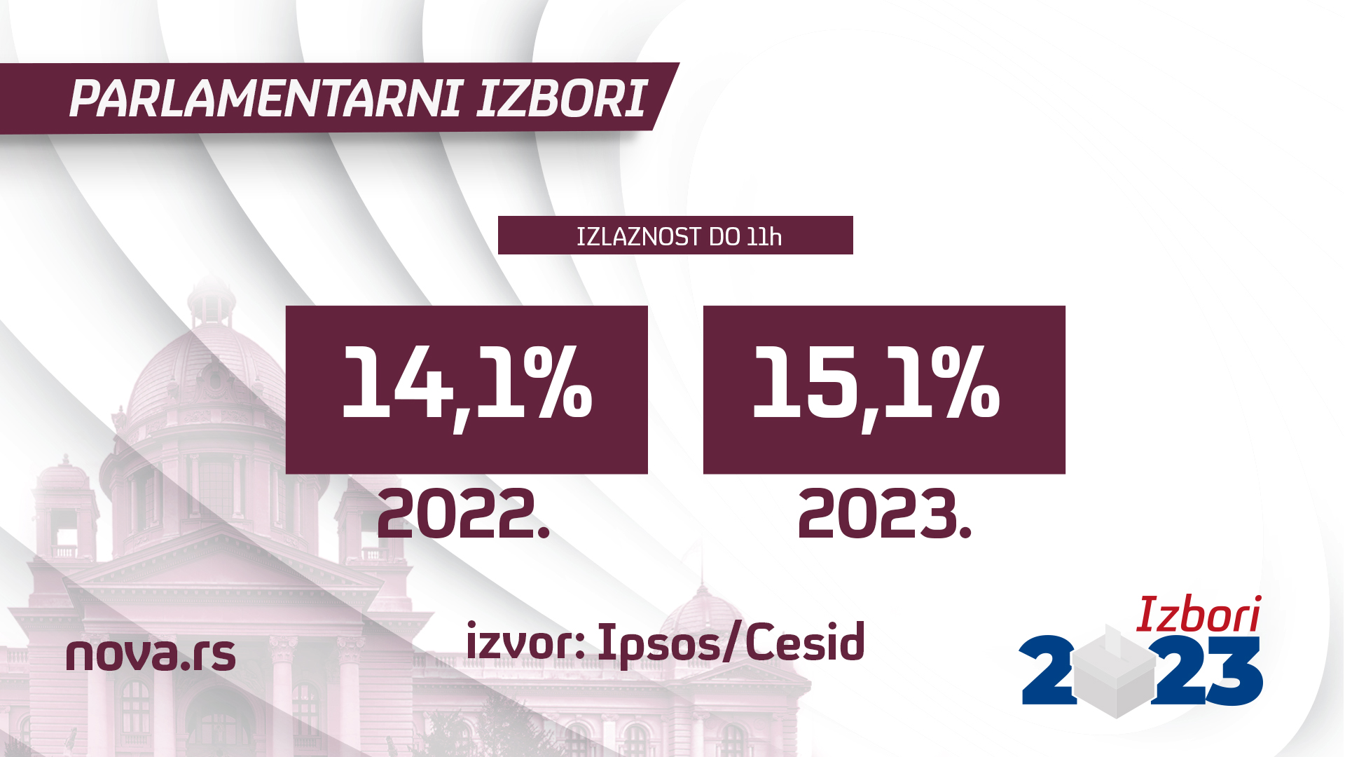 izlaznost  11 h