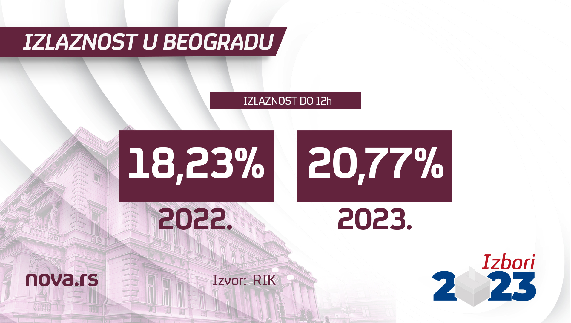 izlaznost u beogradu u 12 h