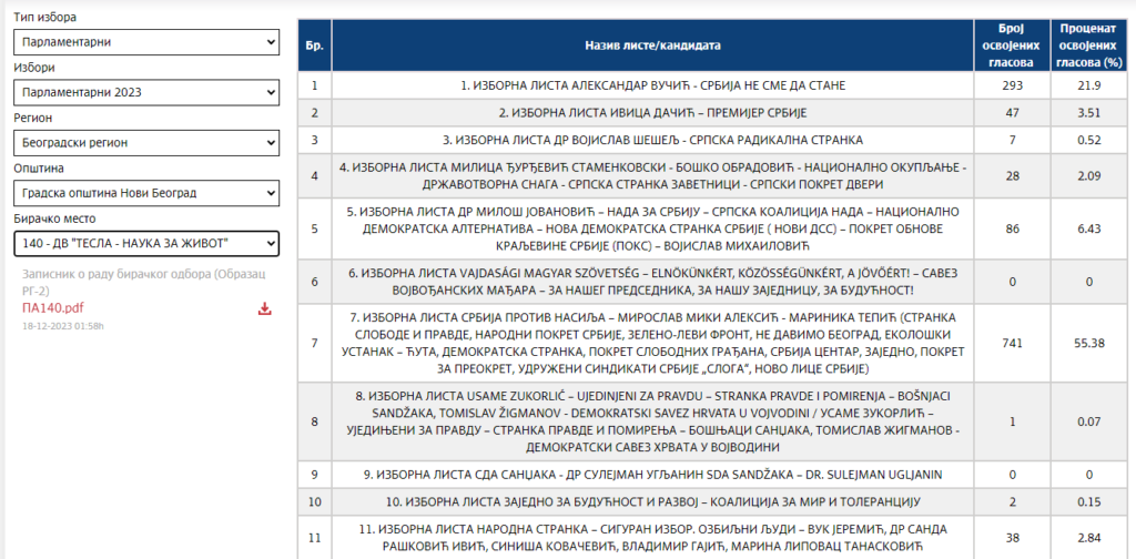 1702981180-Biracko-mesto-140-Aleksandar-Vucic-1024x504.png