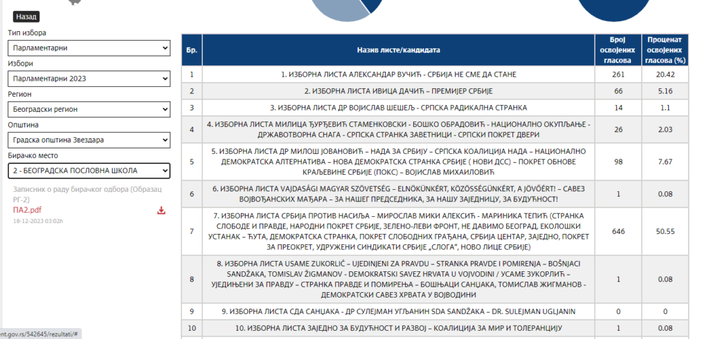 1702981162-Biracko-mesto-Sinisa-Mali-1024x491.png