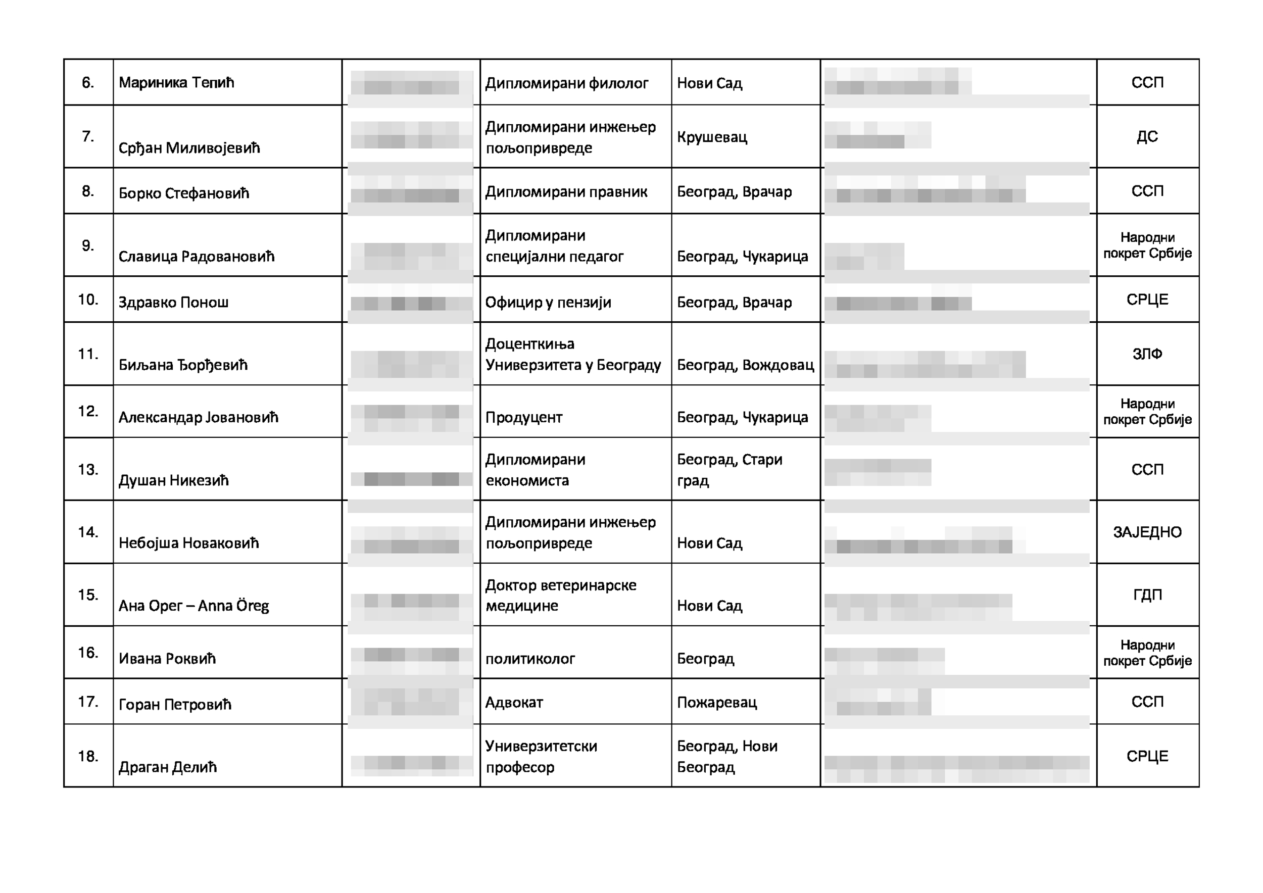 Izborna lista kandidata za narodne poslanike narodne skupŠtine, Koalicija Srbija protivv nasilja, izbori 2023