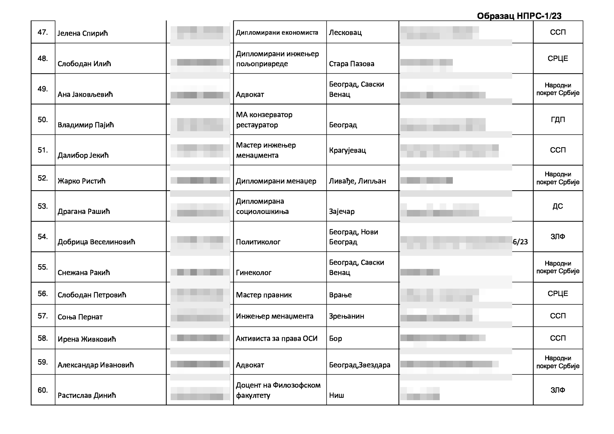 Izborna lista kandidata za narodne poslanike narodne skupŠtine, Koalicija Srbija protivv nasilja, izbori 2023