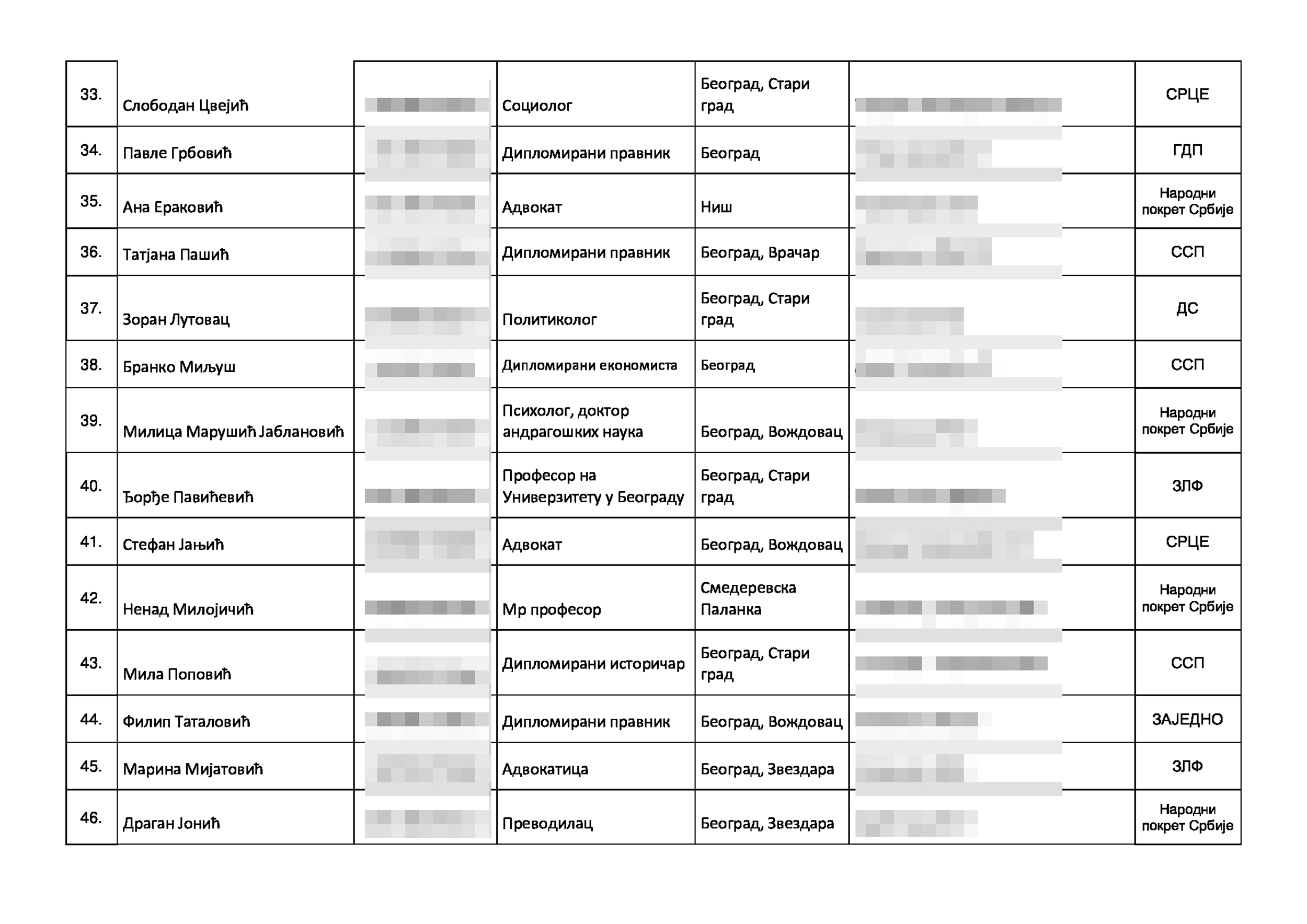 Izborna lista kandidata za narodne poslanike narodne skupŠtine, Koalicija Srbija protivv nasilja, izbori 2023