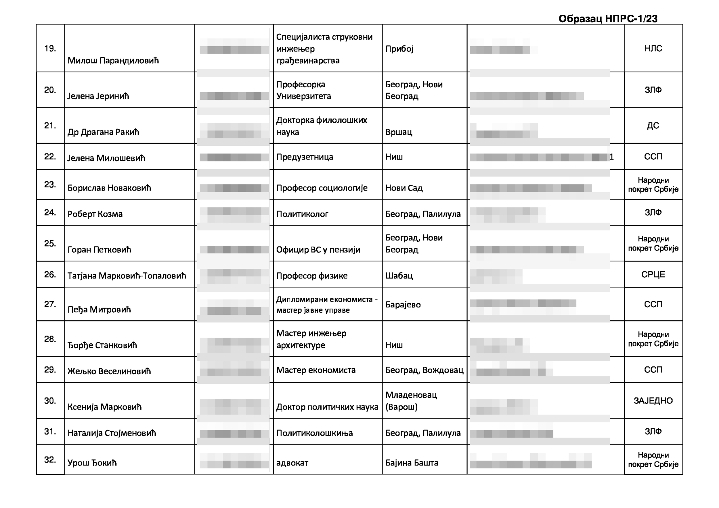 Izborna lista kandidata za narodne poslanike narodne skupŠtine, Koalicija Srbija protivv nasilja, izbori 2023