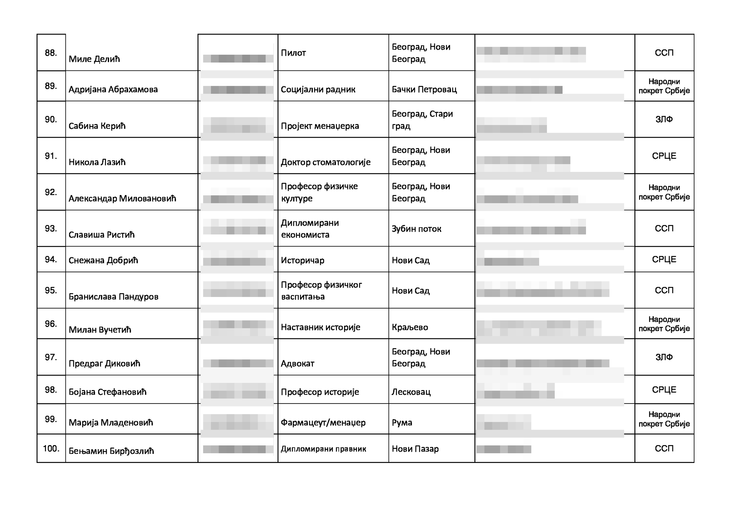 Izborna lista kandidata za narodne poslanike narodne skupŠtine, Koalicija Srbija protivv nasilja, izbori 2023