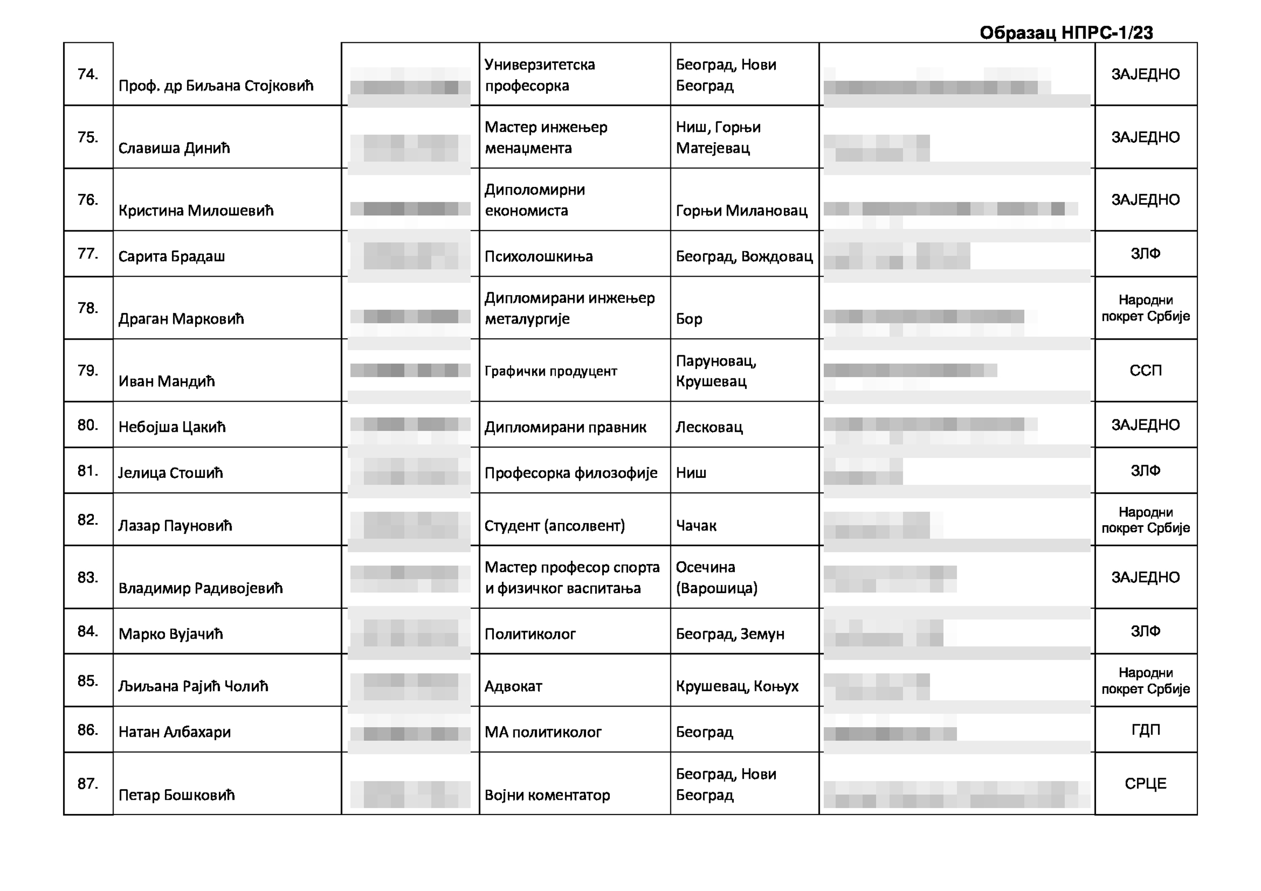 Izborna lista kandidata za narodne poslanike narodne skupŠtine, Koalicija Srbija protivv nasilja, izbori 2023