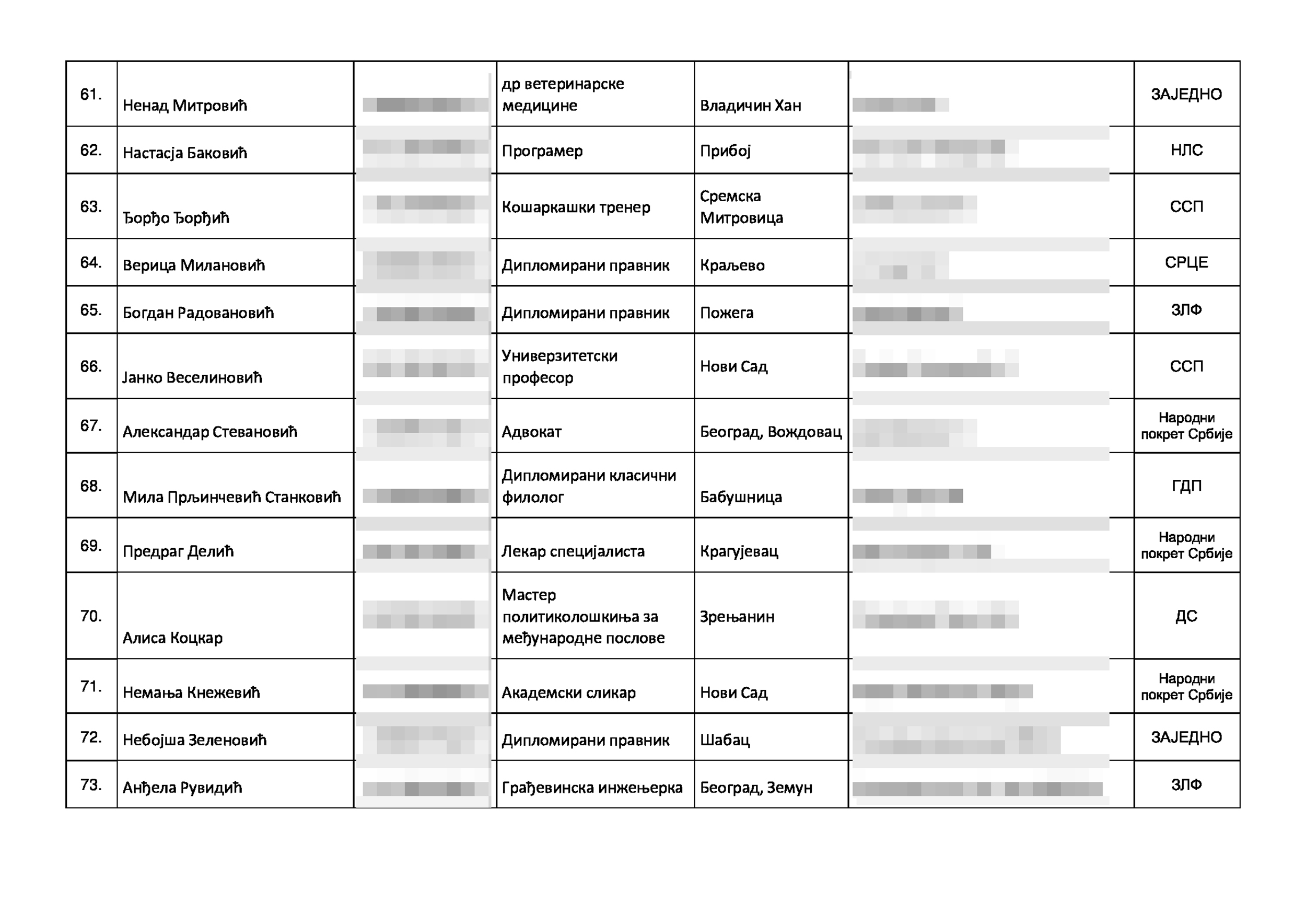 Izborna lista kandidata za narodne poslanike narodne skupŠtine, Koalicija Srbija protivv nasilja, izbori 2023