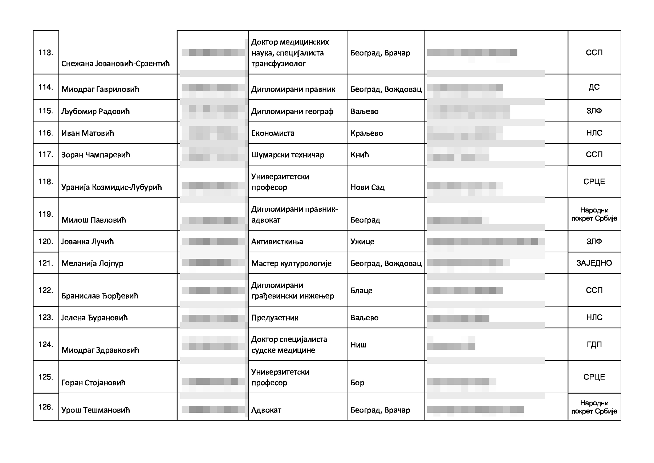 Izborna lista kandidata za narodne poslanike narodne skupŠtine, Koalicija Srbija protivv nasilja, izbori 2023