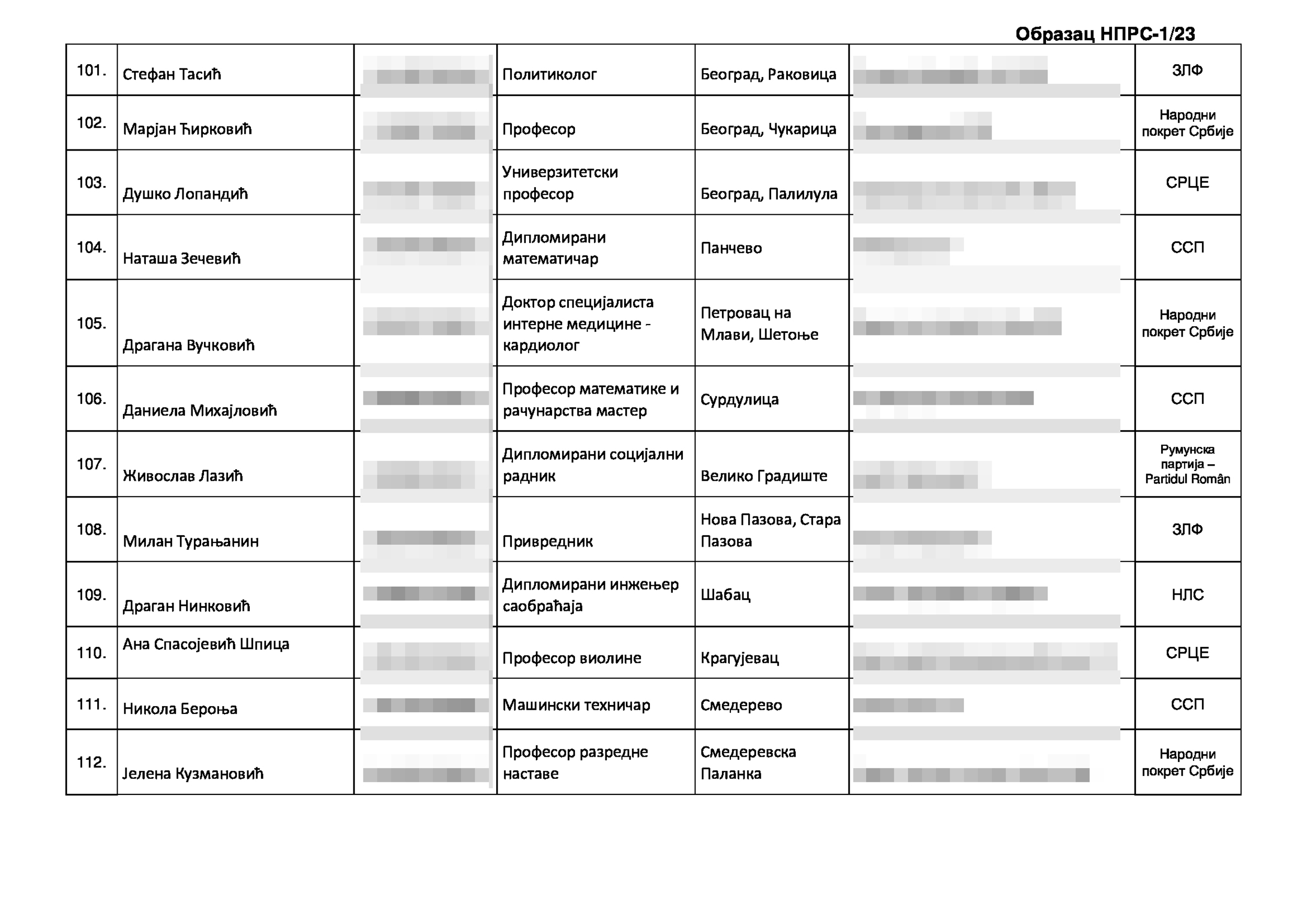 Izborna lista kandidata za narodne poslanike narodne skupŠtine, Koalicija Srbija protivv nasilja, izbori 2023