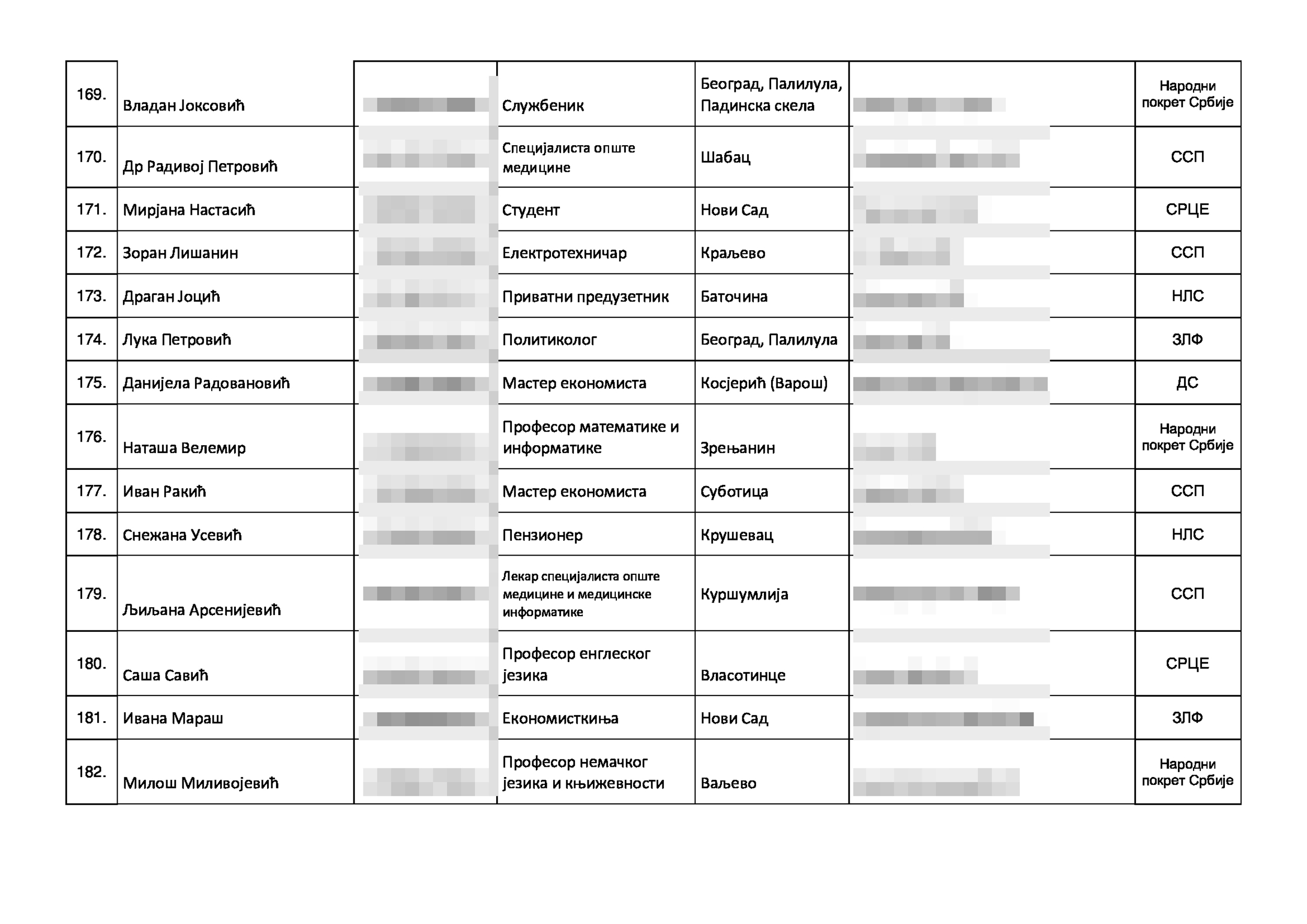 Izborna lista kandidata za narodne poslanike narodne skupŠtine, Koalicija Srbija protivv nasilja, izbori 2023