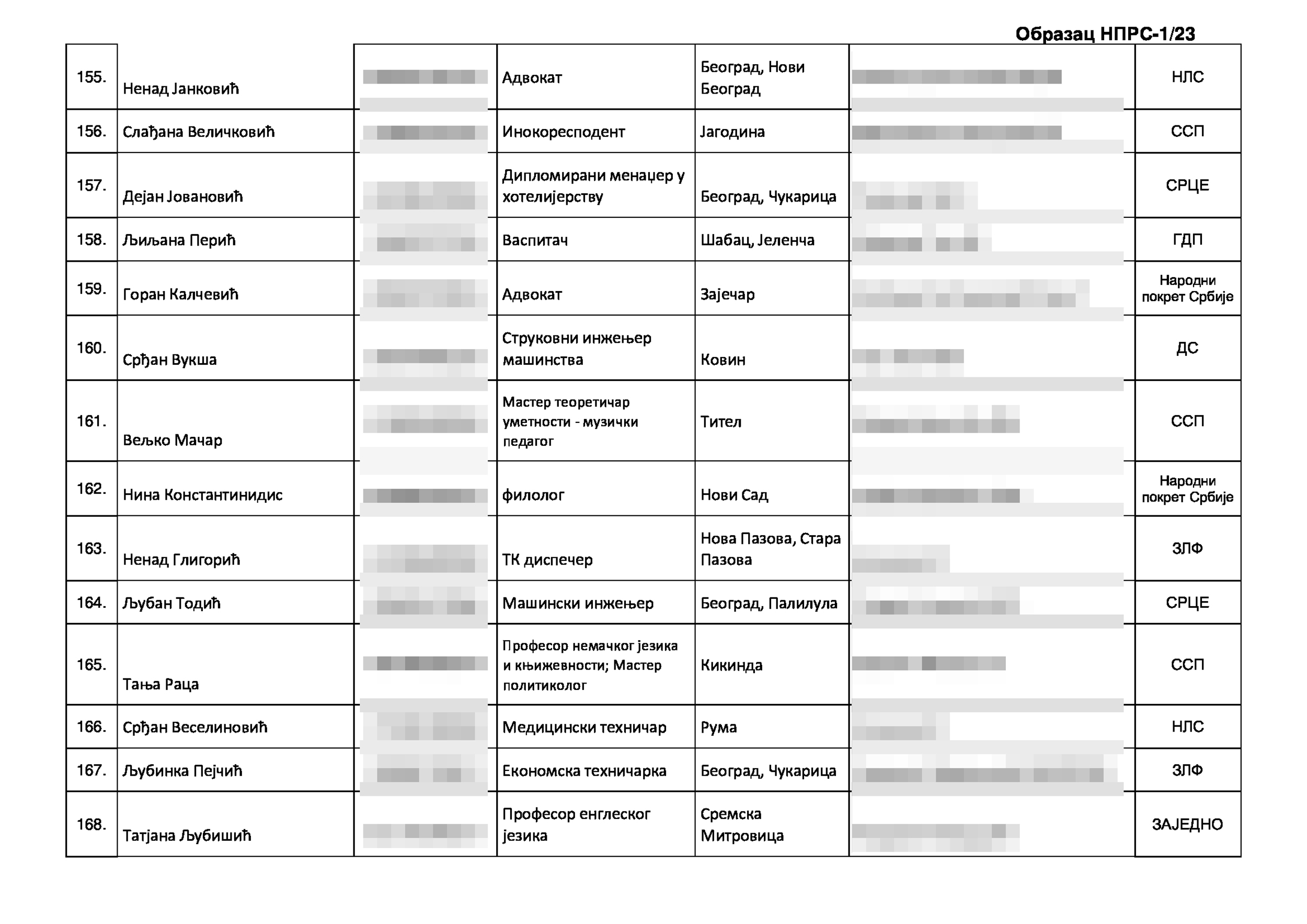 Izborna lista kandidata za narodne poslanike narodne skupŠtine, Koalicija Srbija protivv nasilja, izbori 2023