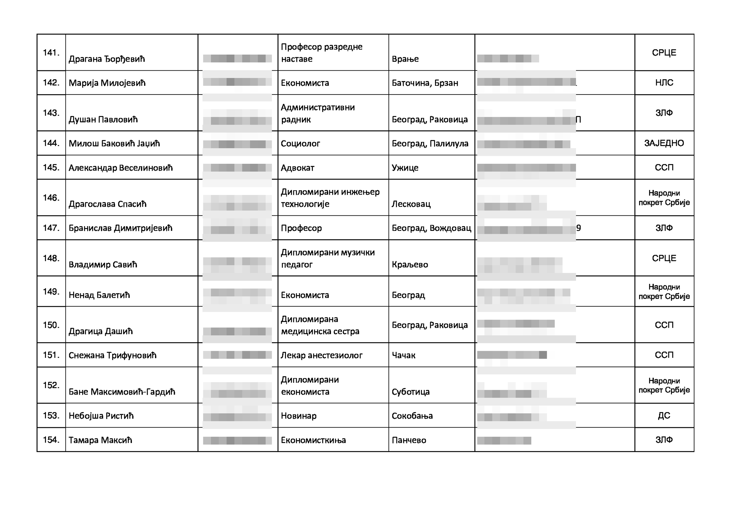 Izborna lista kandidata za narodne poslanike narodne skupŠtine, Koalicija Srbija protivv nasilja, izbori 2023