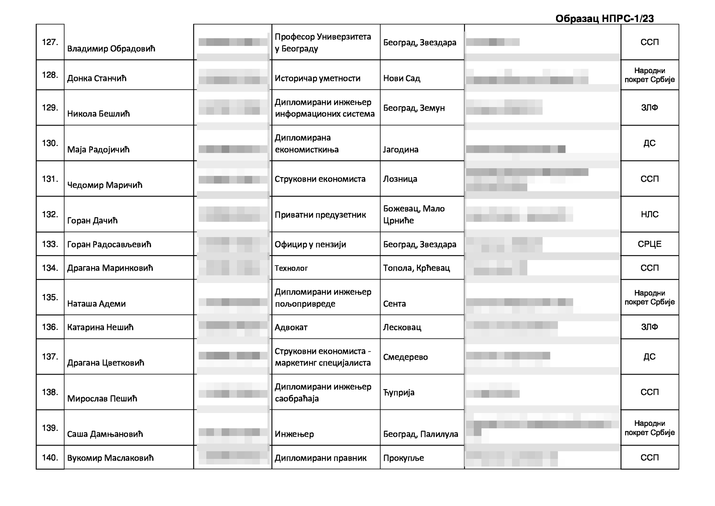 Izborna lista kandidata za narodne poslanike narodne skupŠtine, Koalicija Srbija protivv nasilja, izbori 2023