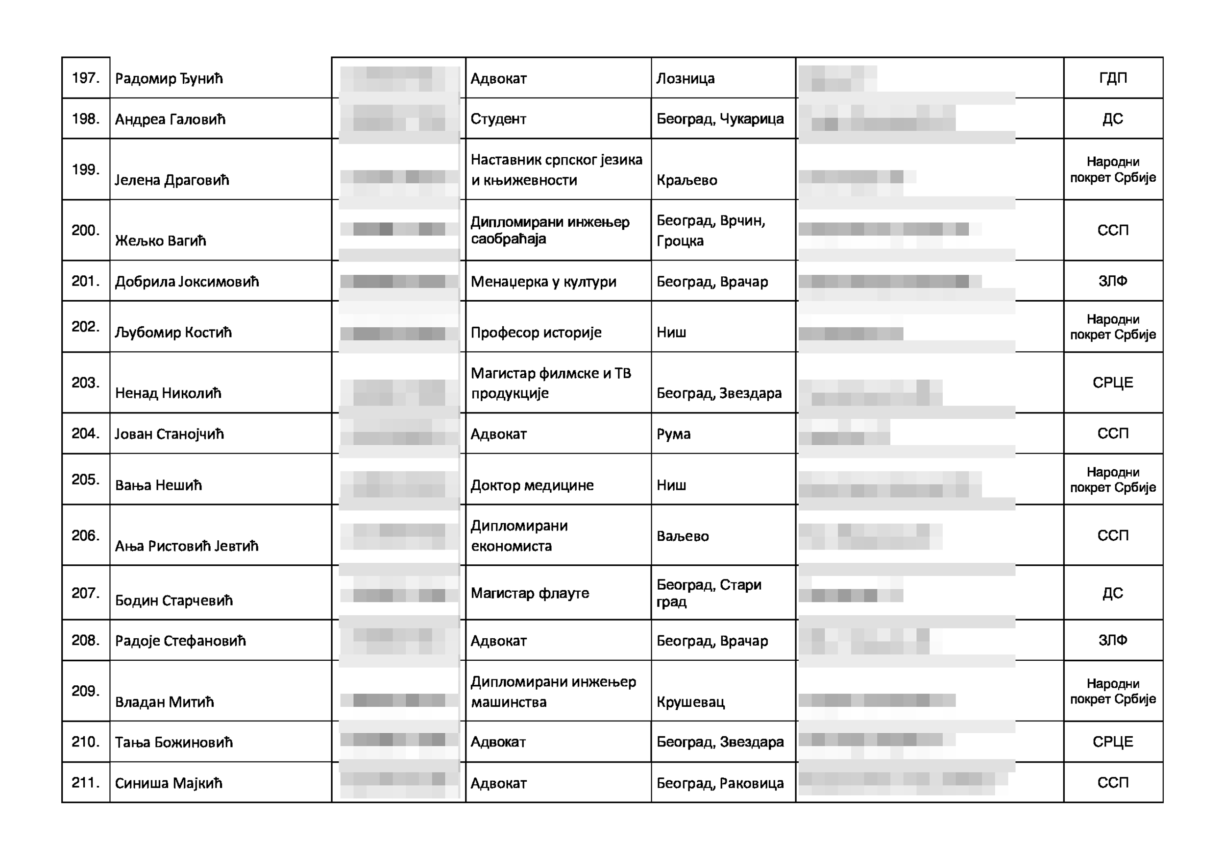 Izborna lista kandidata za narodne poslanike narodne skupŠtine, Koalicija Srbija protivv nasilja, izbori 2023