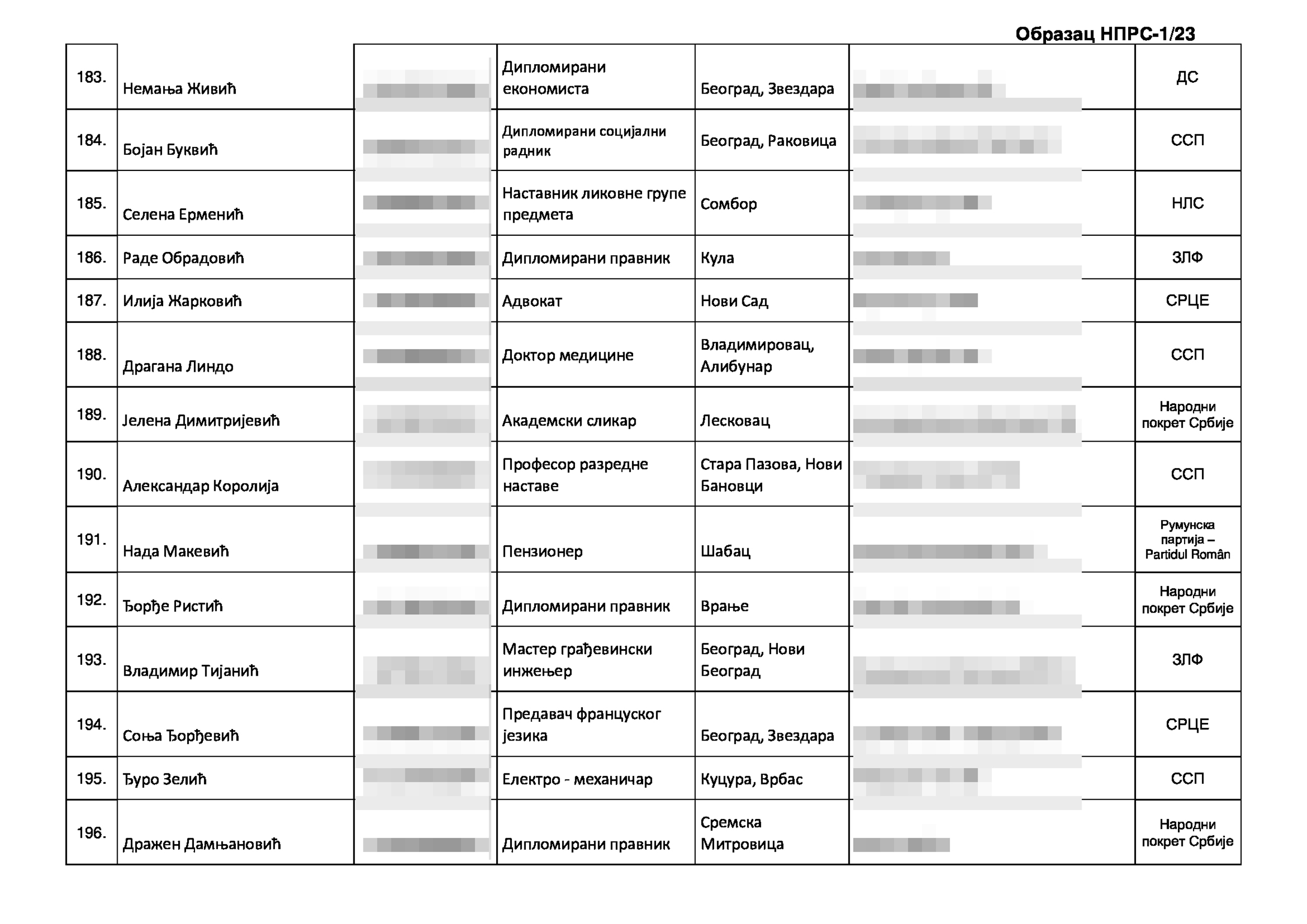 Izborna lista kandidata za narodne poslanike narodne skupŠtine, Koalicija Srbija protivv nasilja, izbori 2023
