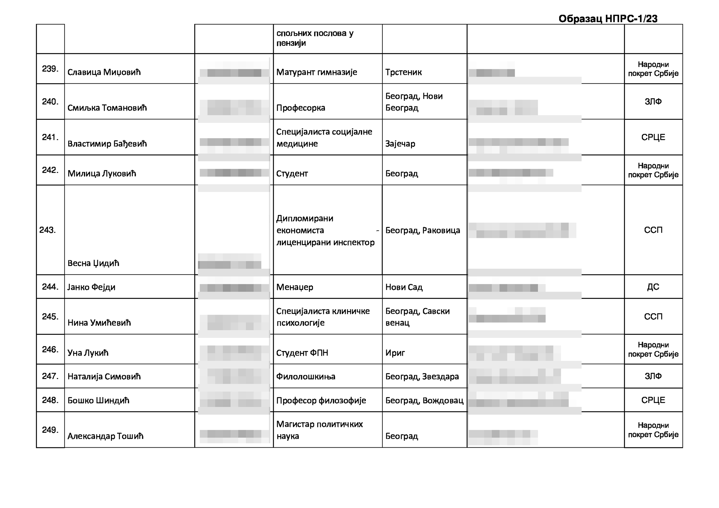 Izborna lista kandidata za narodne poslanike narodne skupŠtine, Koalicija Srbija protivv nasilja, izbori 2023