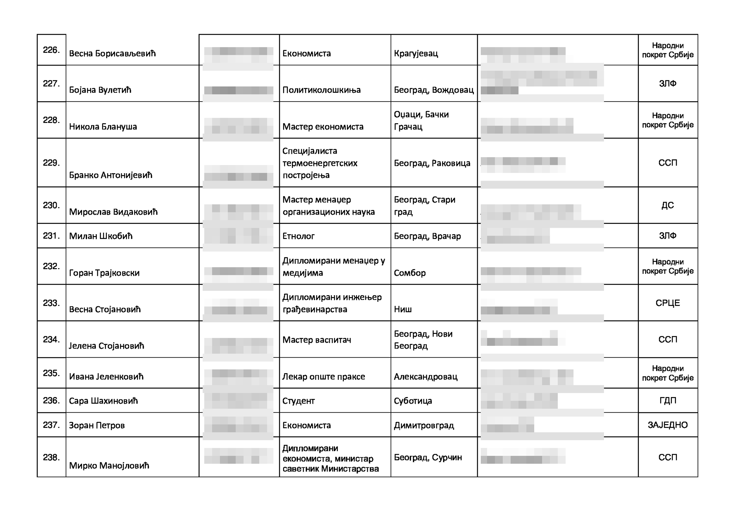 Izborna lista kandidata za narodne poslanike narodne skupŠtine, Koalicija Srbija protivv nasilja, izbori 2023