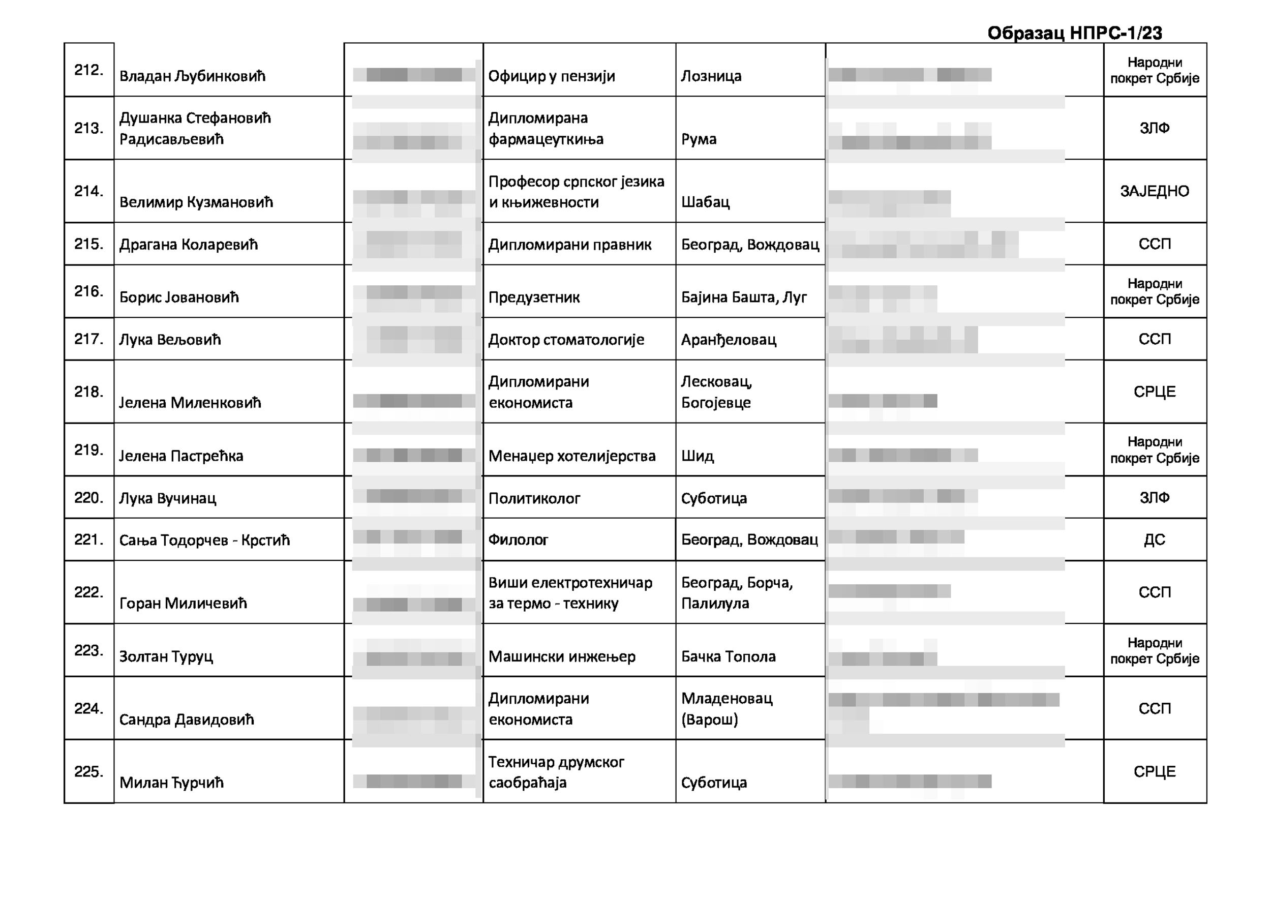 Izborna lista kandidata za narodne poslanike narodne skupŠtine, Koalicija Srbija protivv nasilja, izbori 2023
