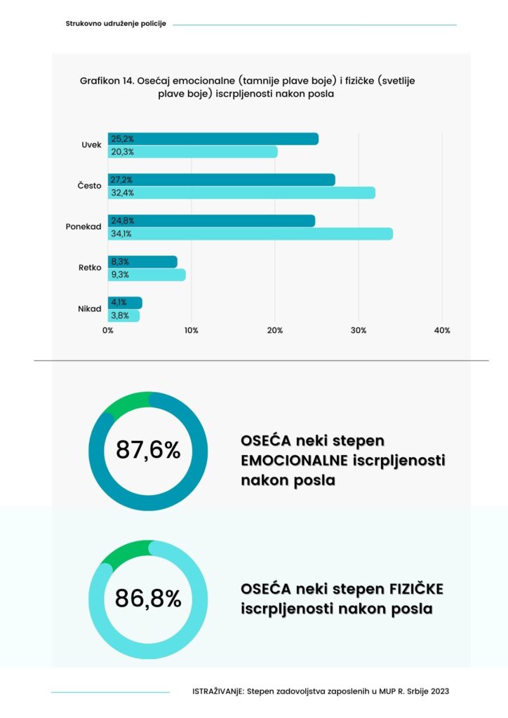 Zadovoljstvo zaposlenih u MUP 2023 Istraživanje