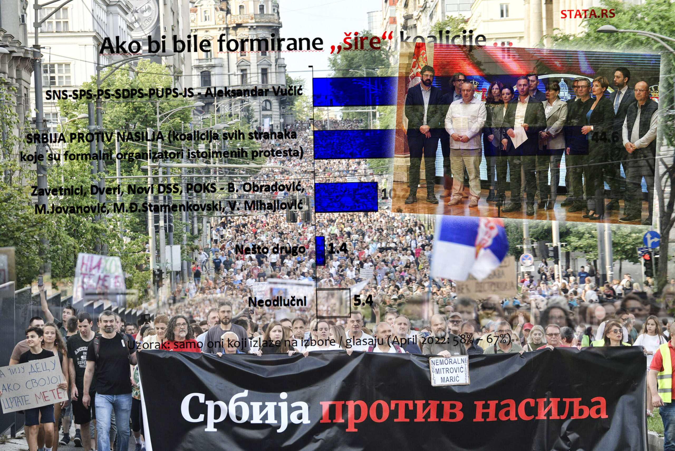 Opozicija istrazivanje protest Srbija protiv nasilja