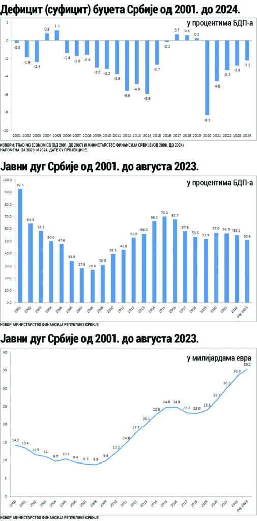 deficit budžeta srbije, javni dug srbije tabela