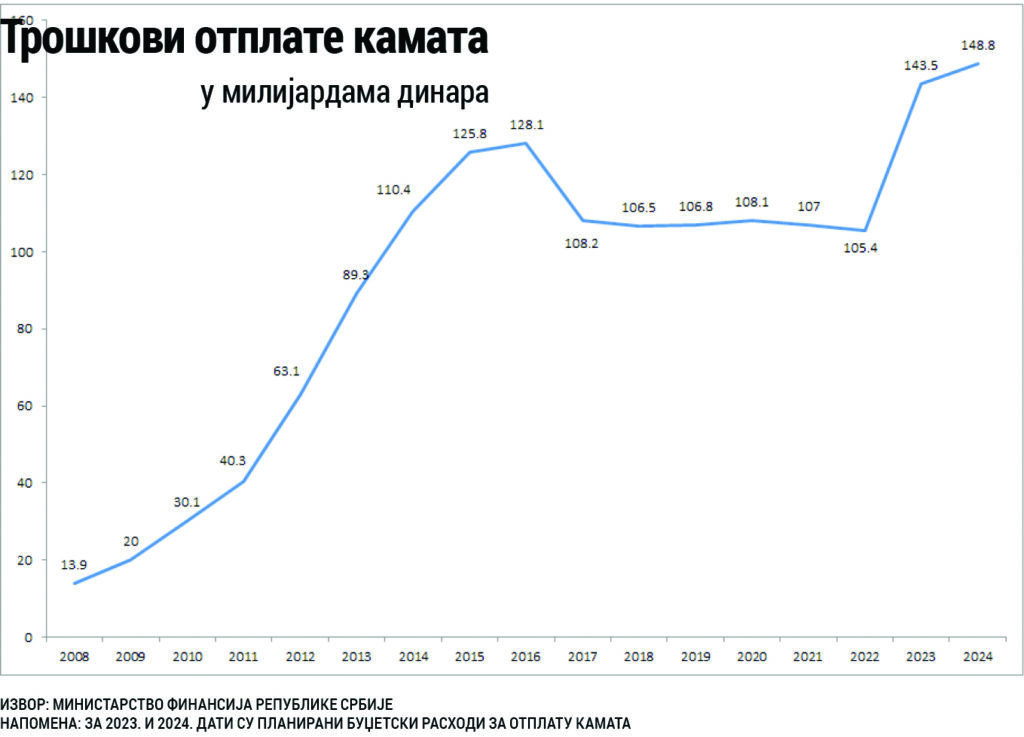 Troškovi otplate kamata tabela