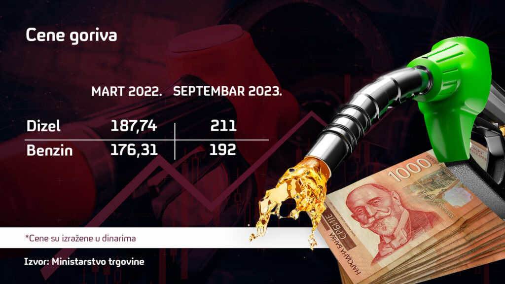 Cene Goriva, Tabela 19. septembar 2023. Dizel, Benzin