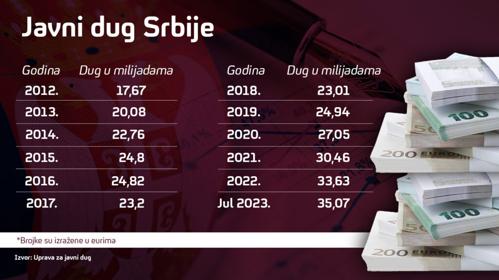 Tabela, Javni dug Srbije