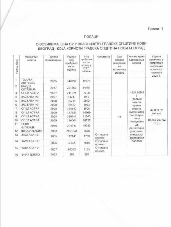 SSP Novi Beograd: Opštinski automobili troše preko 30 litara goriva na pređenih 100 kilometara