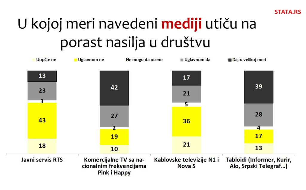 Mediji nasilje Stata