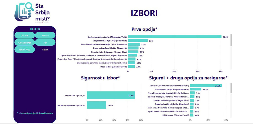 Izbori Srbija istraživanje
