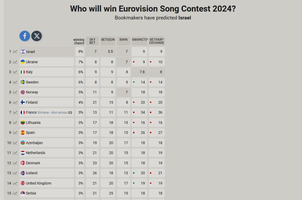 Evrovizija 2024, Eurovision, prognoza Foto: Printscreen/eurovisionworld.com