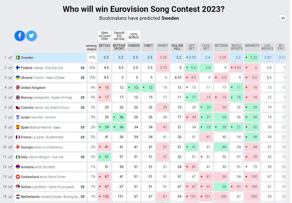 evrovizija kladionica tabela