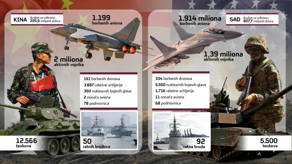Grafika, USA, Kina , oružje uporedno,