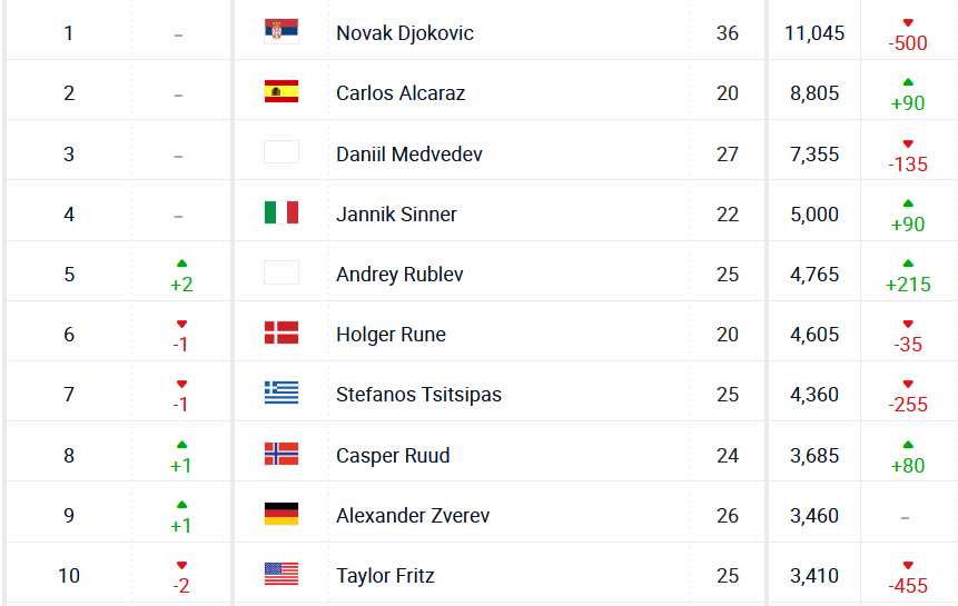 1697435985-Top-10-ATP-lista.png
