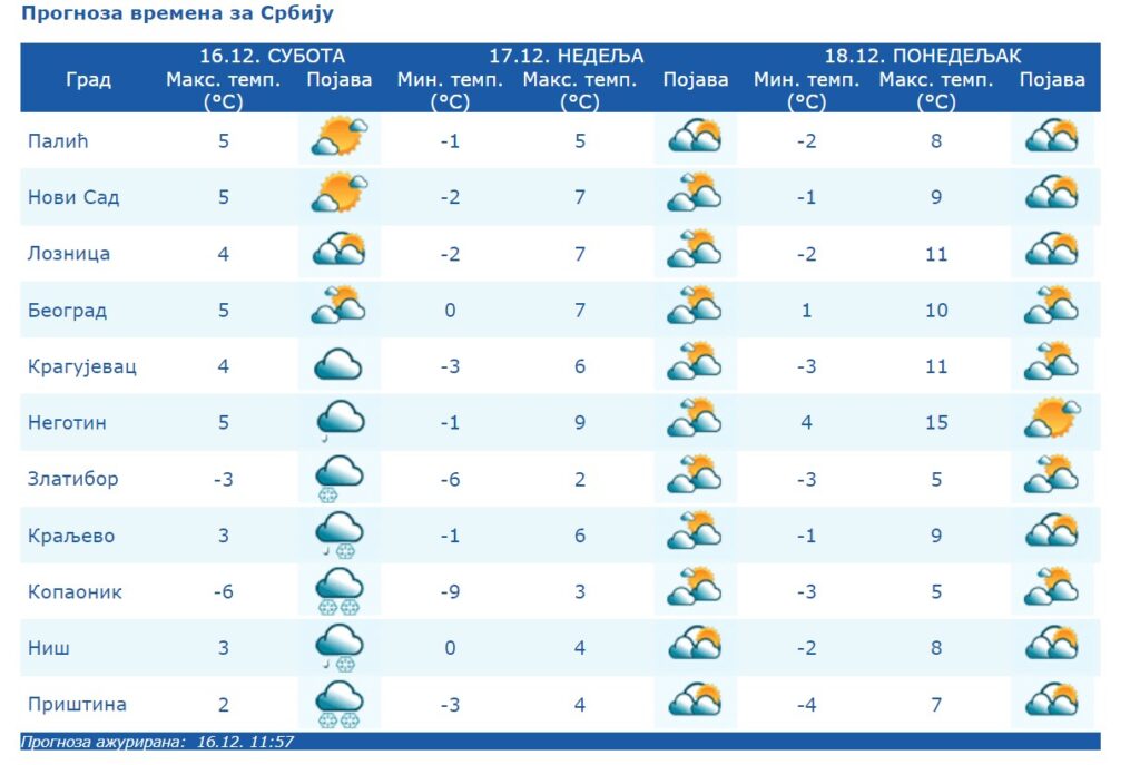 vremenska prognoza nedelja 17 decembar sunce za glasanje