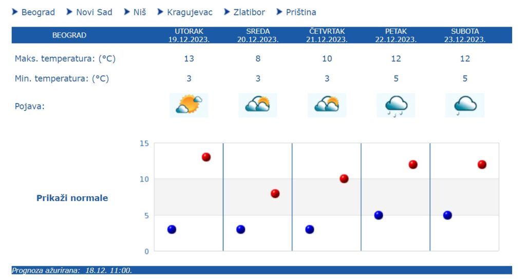 prognoza