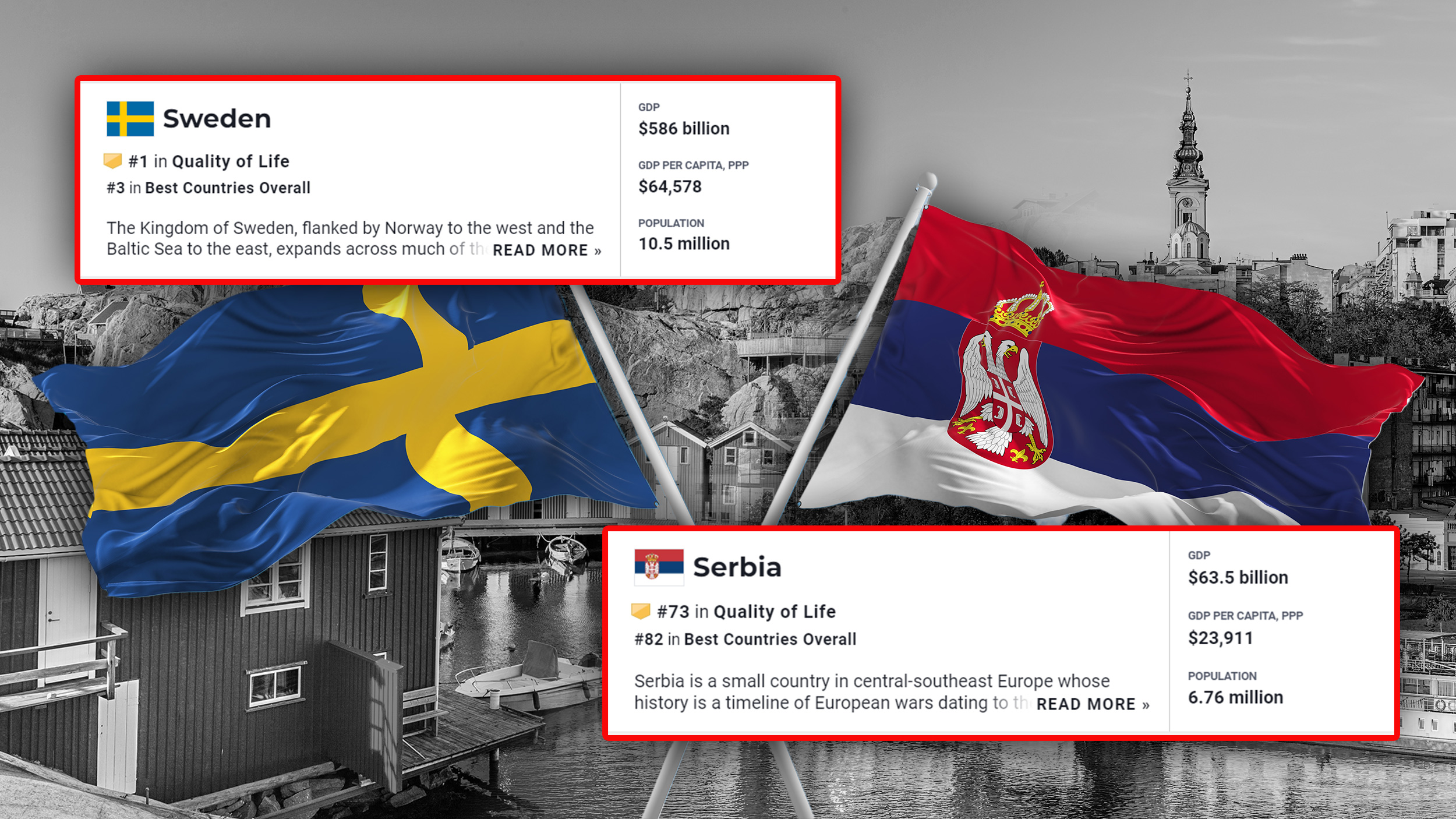 Švedska, Srbijač vedska je najbolja zemlja za život na svetu, 1. na listi; Srbija 73