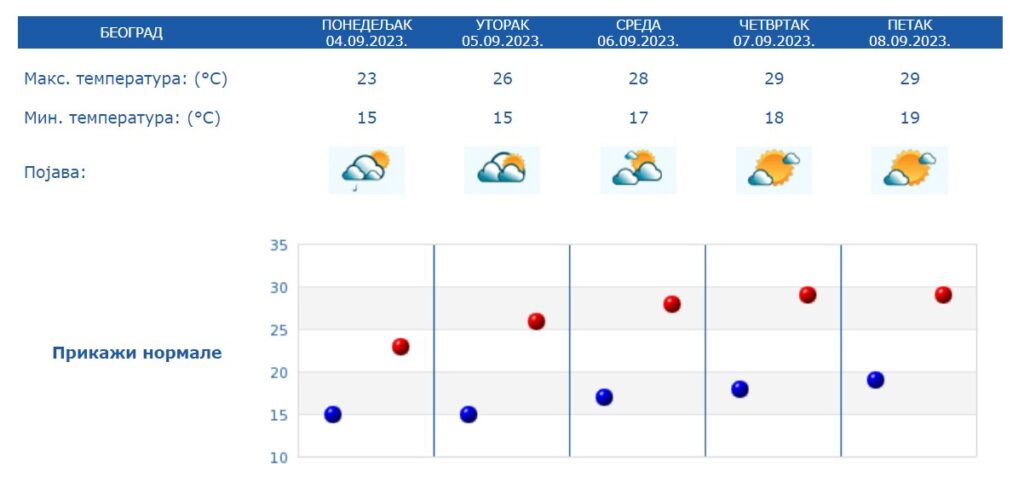 vremenska prognoza