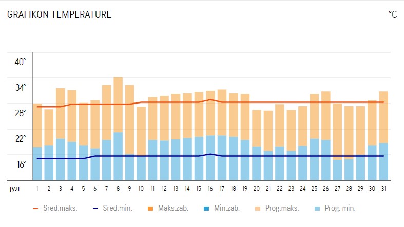 Grafikon temperature