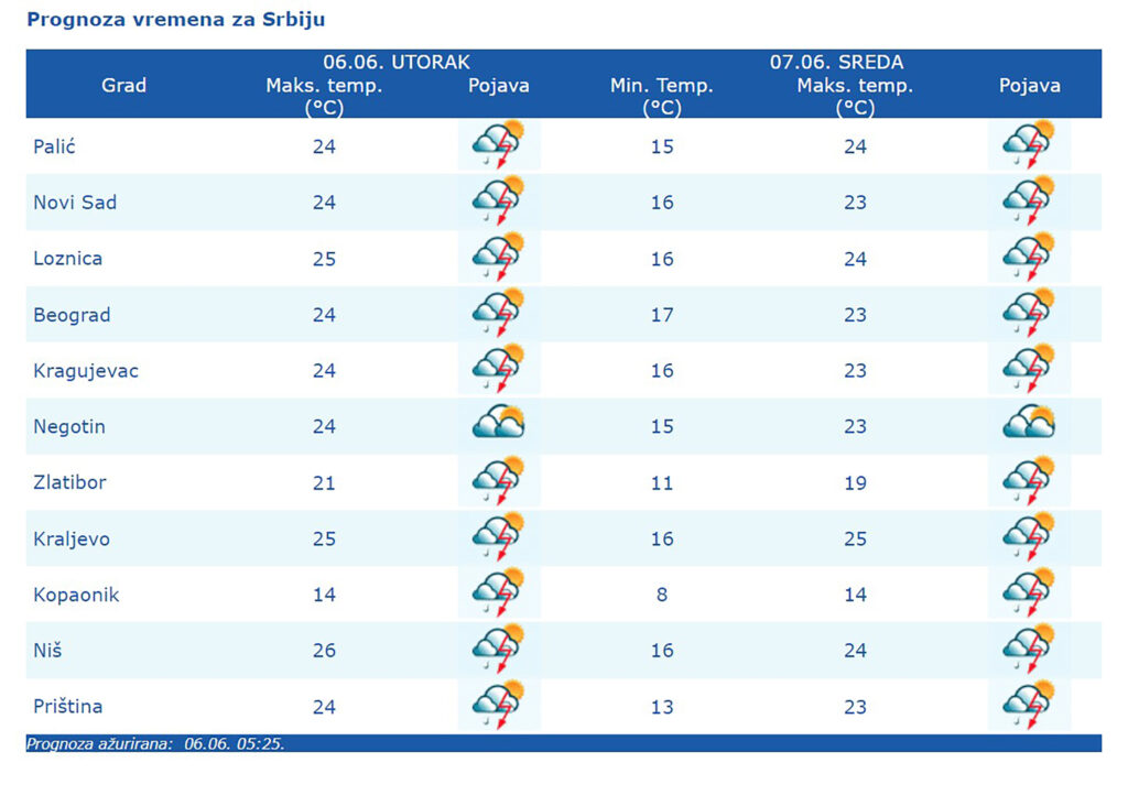 prognoza