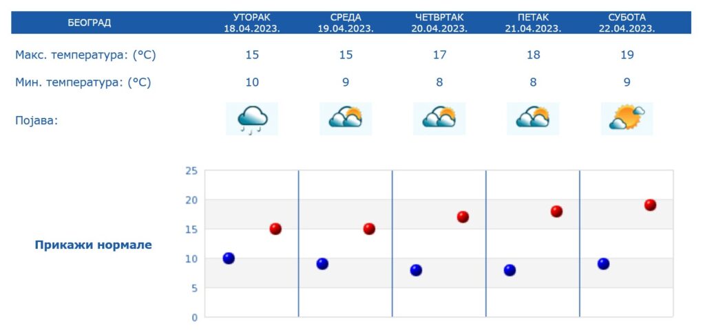 Vremenska prognoza, Beograd, temperatura, vreme, grafikon, tabela Foto: hidmet.gov.rs