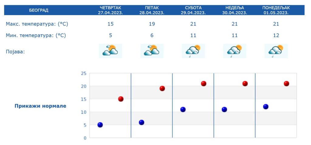 Vremenska prognoza, grafikon, grafika, vreme Foto: hidmet.gov.rs