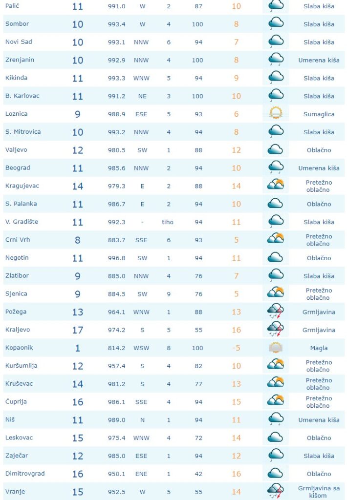 prognoza 1.04.2023.