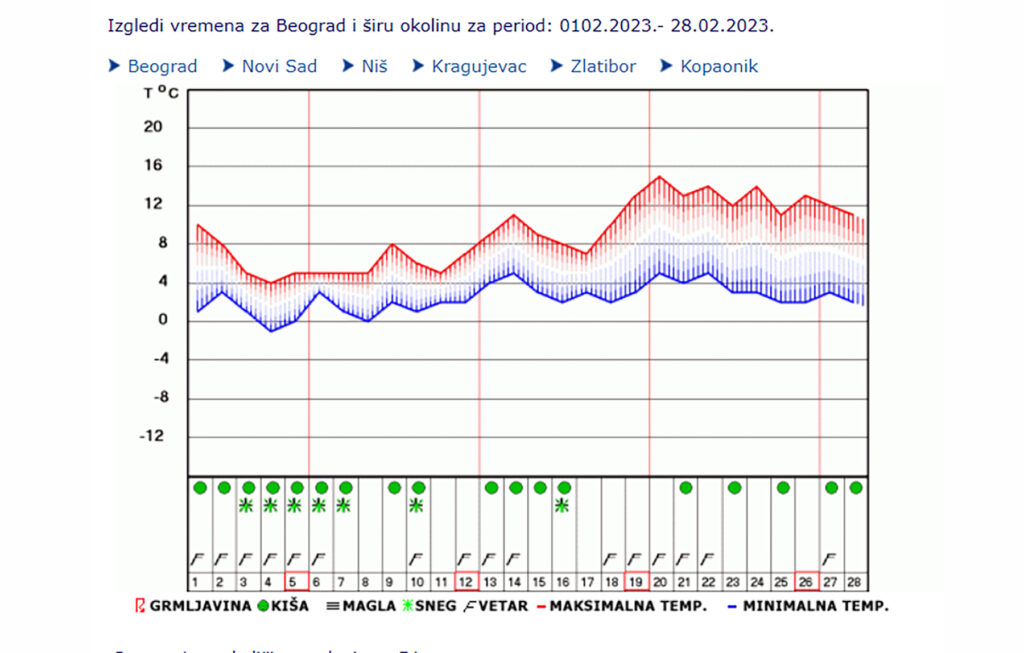 Izgledi vremena za Beograd i širu okolinu za period: 0102.2023.- 28.02.2023