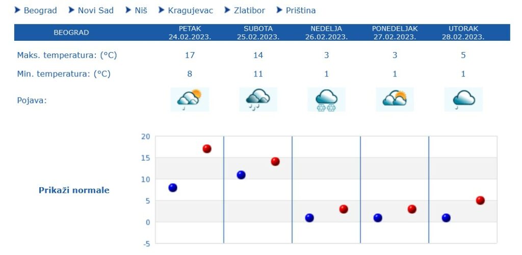 Meteoalarm, vremenska prognoza, vreme, temperatura, najava, najave Foto: hidmet.gov.rs