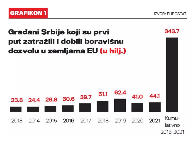 Odliv mozgova, koliko nas košta odliv mozgova, grafikon, tabela Izvor: velikeprice.com/proračun autora/Ognjen Radonjić i Ivan Ostojić